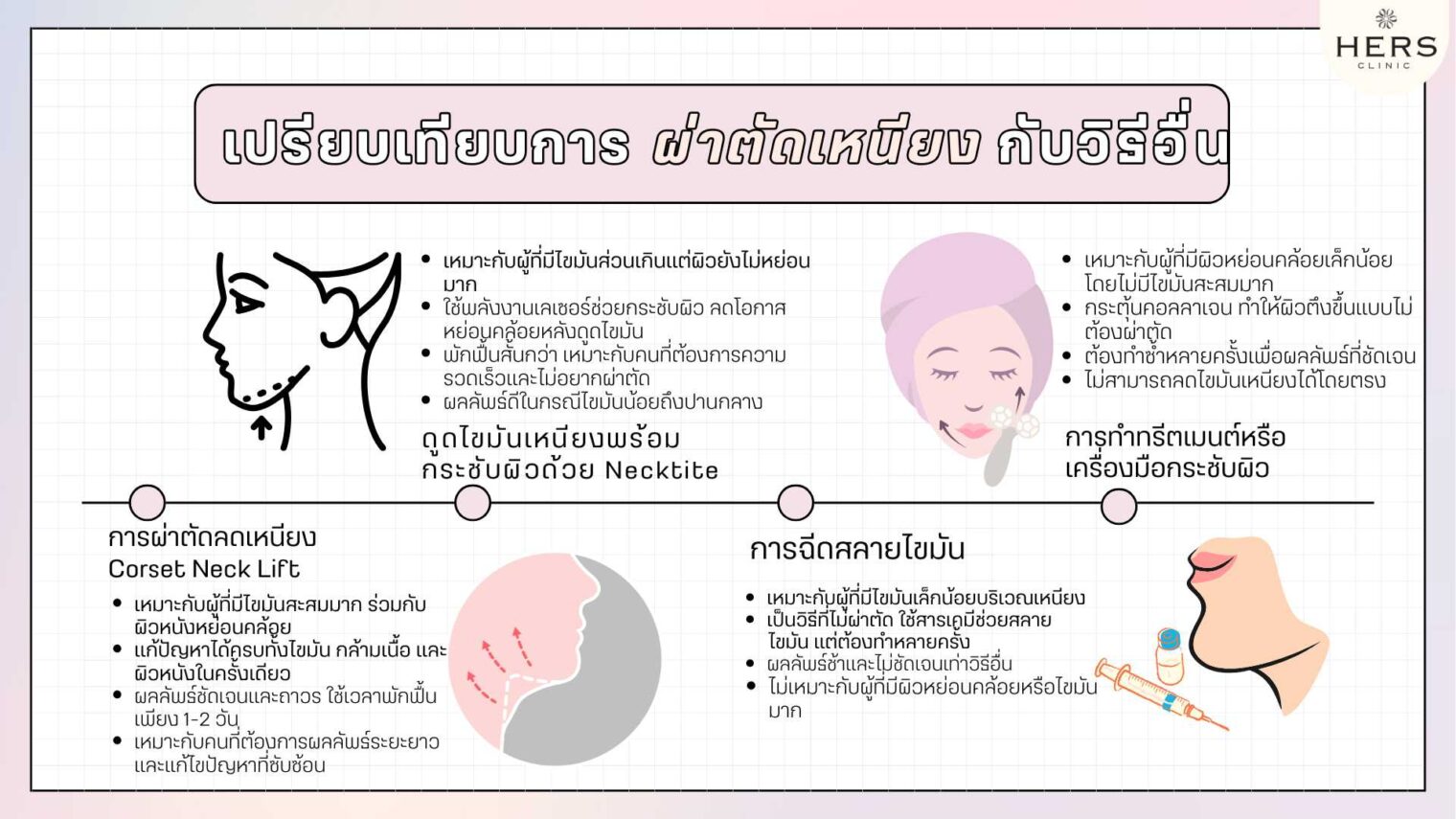 เปรียบเทียบการผ่าตัดเหนียงกับวิธีอื่นๆ