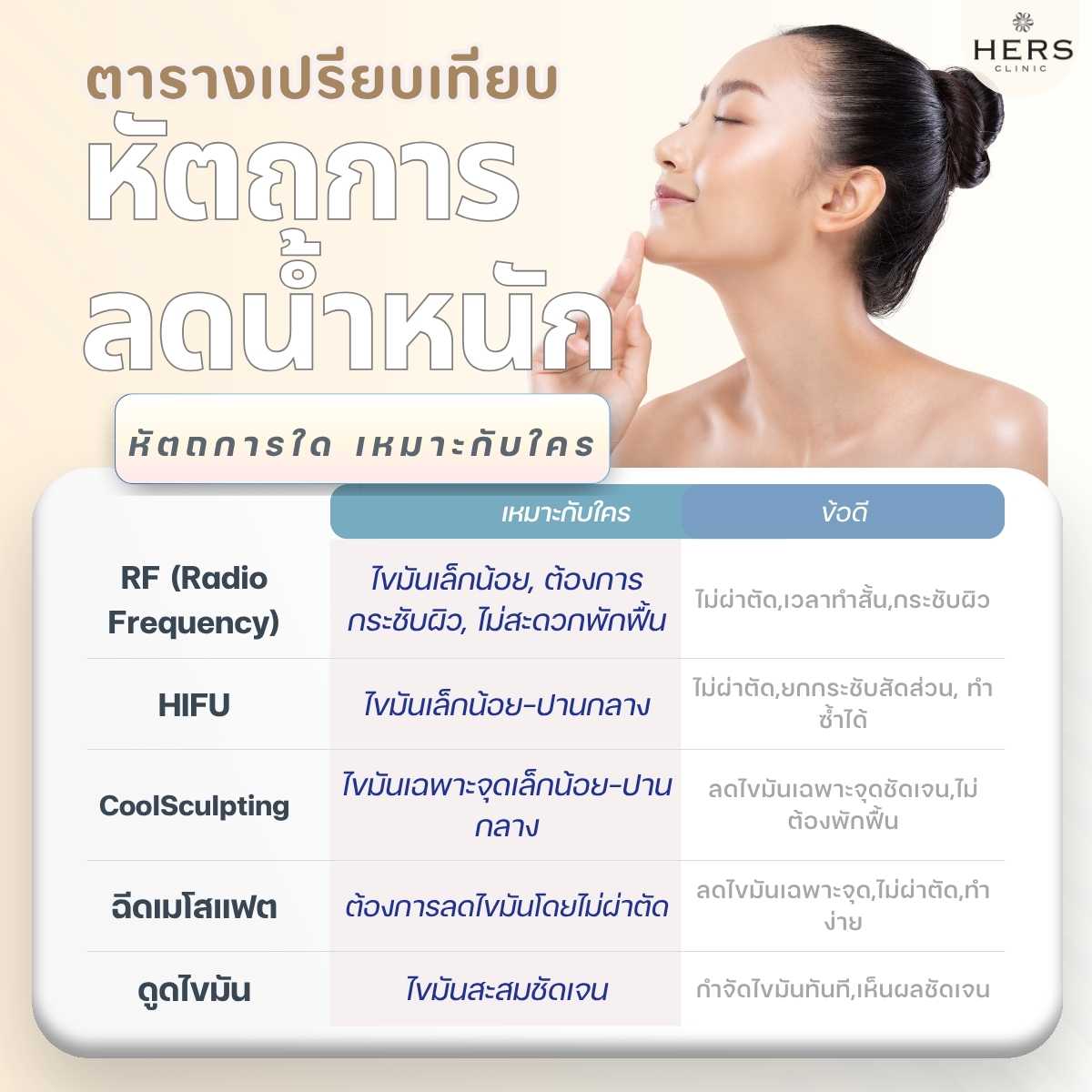 ตารางเปรียบเทียบ หัตถการลดน้ำหนัก 