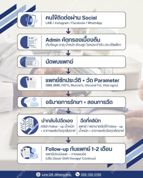 ขั้นตอนการรับบริการปากกาลดน้ำหนักที่ HERS clinic